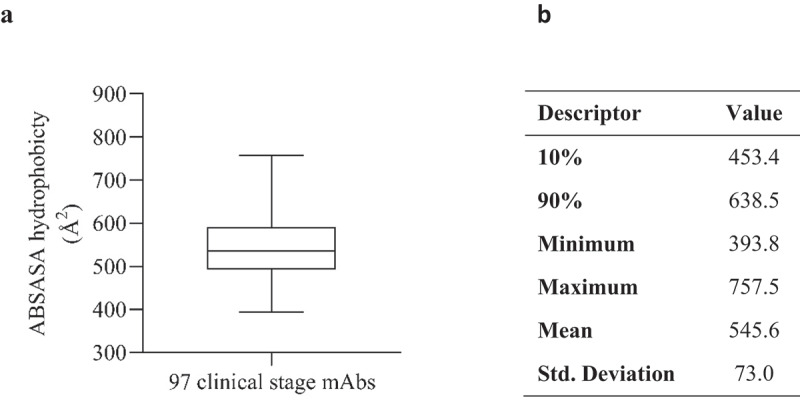 Boxplot summarizing the surface hydrophobicity scores of clinical stage antibody Fv domains. Majority of the test Fv domains have solvent accessible surface hydrophobicity scores of less than 600 square angstroms.