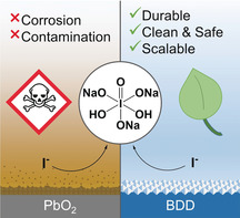 The “Green” Electrochemical Synthesis of Periodate - PMC