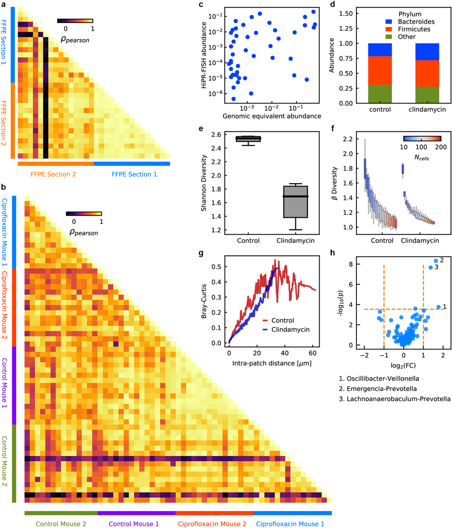 Extended Data Figure 9.