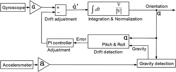 Figure 2