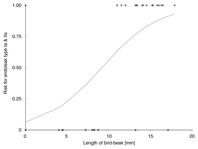 Figure 6: