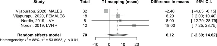 Effect of enzyme replacement therapy on T1 mapping. Forest plot: meta-analysis of native T1 mapping (in milliseconds) with Sidik and Jonkman correction. Effect size: difference in means between baseline and follow-up measurements. LVH = left ventricular hypertrophy.