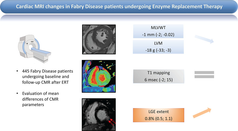 Effects of enzyme replacement therapy (ERT) on cardiac MRI parameters in patients with Fabry disease. Changes in maximum left ventricular wall thickness (MLVWT), left ventricular mass (LVM), native T1 mapping, and extent of late gadolinium enhancement (LGE) are reported in patients with Fabry disease undergoing baseline and follow-up cardiac MRI after ERT. Three basal short-axis cardiac MRI scans of patients with Fabry disease are shown (left): cine steady-state-free precession (top left), precontrast shortened modified Look-Locker inversion recovery (center left), and postcontrast inversion recovery fast gradient echo (bottom left); the images are used to measure, respectively, MLVWT/LVM, native T1 mapping, and extent of LGE (bottom left, red arrows). Cardiac MRI changes under ERT are reported as pooled mean differences (95% CIs) for each parameter (right).