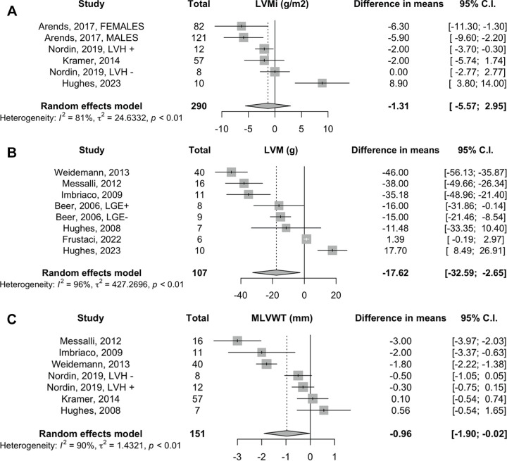 Effect of enzyme replacement therapy on left ventricular mass indexed (LVMi), left ventricular mass (LVM), and maximum left ventricular wall thickness (MLVWT). Forest plots: meta-analyses on (A) left ventricular mass indexed (in grams per millimeter squared), (B) left ventricular mass (in grams), and (C) maximum left ventricular wall thickness (in millimeters) with Sidik and Jonkman correction. Effect sizes: differences in means between baseline and follow-up measurements. LGE = late gadolinium enhancement, LVH = left ventricular hypertrophy.