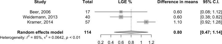 Effect of enzyme replacement therapy on extent of late gadolinium enhancement (LGE). Forest plot: meta-analysis of extent of late gadolinium enhancement (LGE; percentage of left ventricular mass) with Sidik and Jonkman correction. Effect size: difference in means between baseline and follow-up measurements.