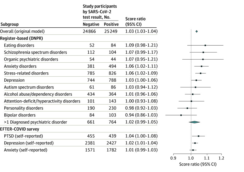 Post–COVID-19 Condition Fatigue Outcomes Among Danish Residents - PMC