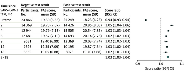 Post–COVID-19 Condition Fatigue Outcomes Among Danish Residents - PMC