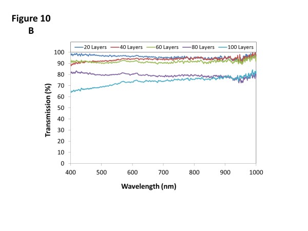 Figure 10