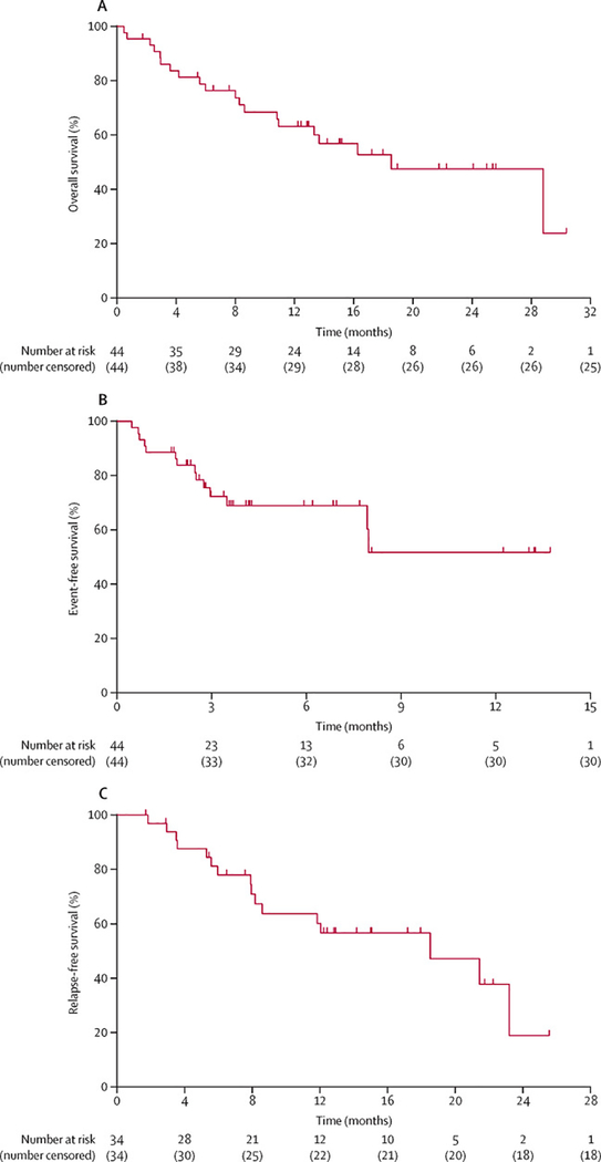 Figure 2: