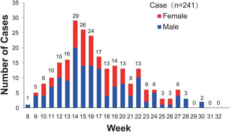 Fig 1