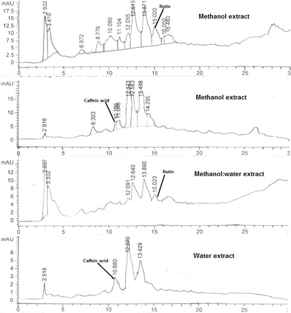 Figure 2