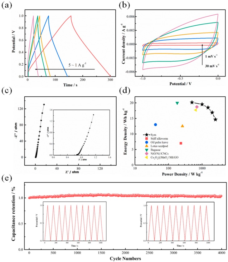 Figure 5