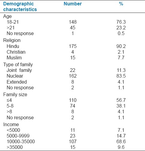 graphic file with name JNSBM-2-174-g001.jpg