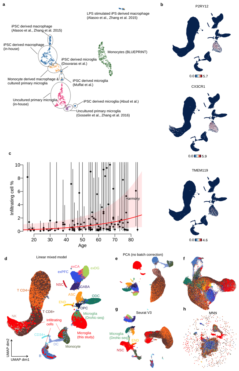 Extended Data Fig. 1