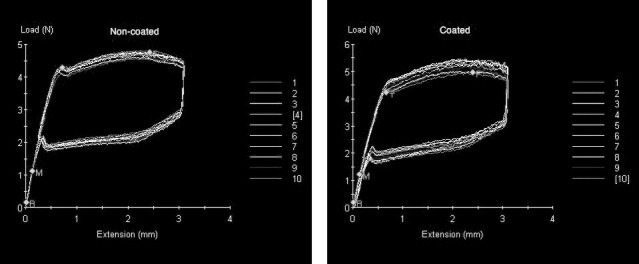 Figure 1. Representative output from the experimental apparatus. Mean force levels in group AO rectangular coated and noncoated wires. (Left) Load deflection curves for group AO rectangular coated wires. (Right) Load deflection curves for group AO rectangular noncoated wires.