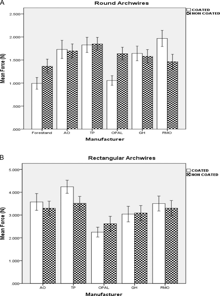 Figure 2. Mean differences between coated and noncoated nickel-titanium wires (error bars: 95% confidence interval). (A) Round archwires. (B) Rectangular archwires.