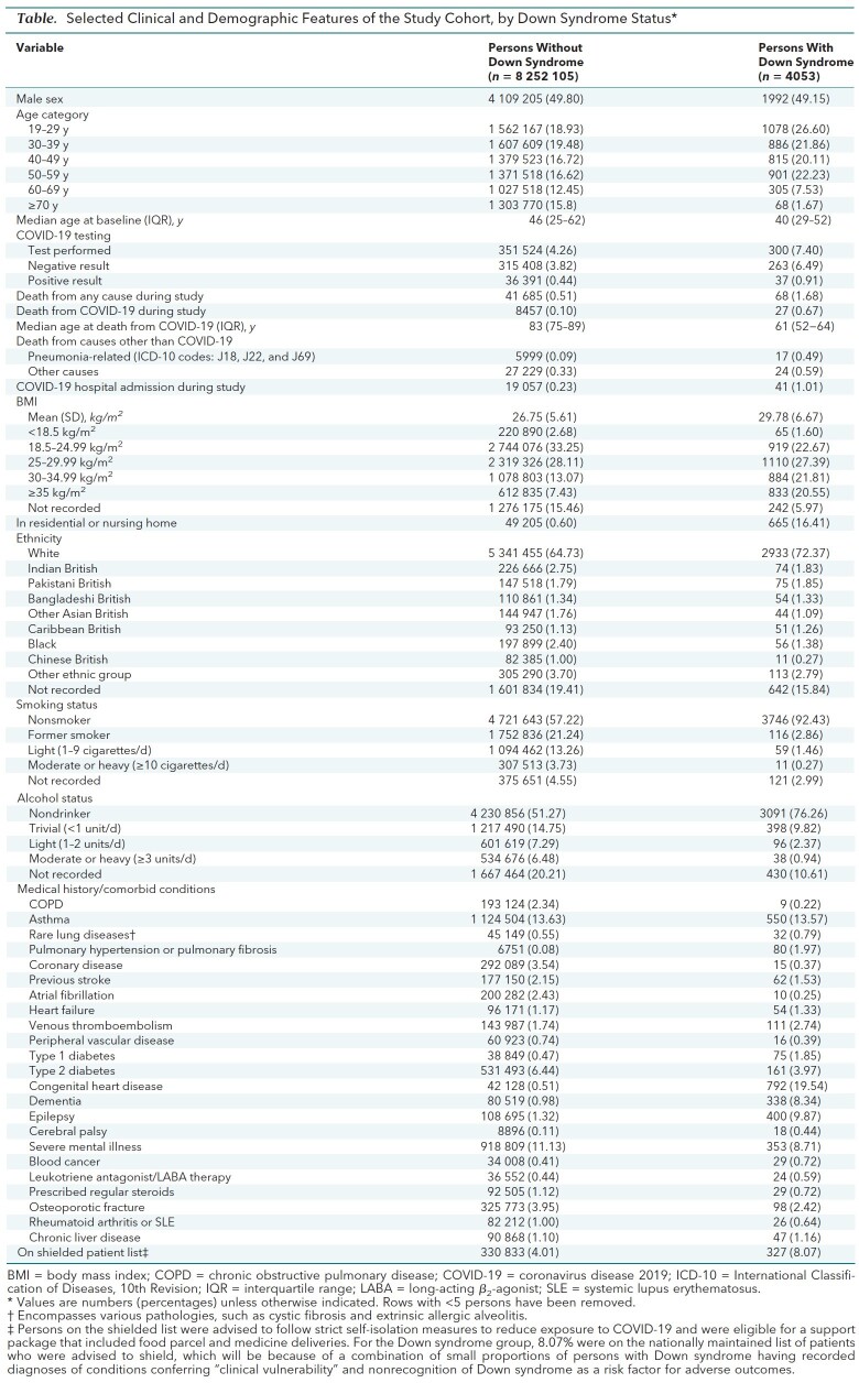 Table. Selected Clinical and Demographic Features of the Study Cohort, by Down Syndrome Status*