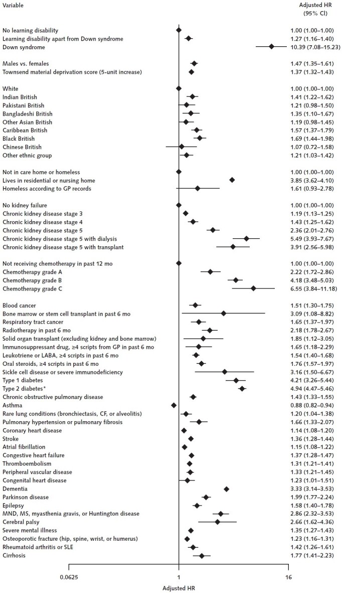 Figure. Adjusted HR (95% CI) for the association between Down syndrome and death from COVID-19. Adjusted for the variables shown, deprivation, fractional polynomial terms for body mass index (BMI), and age. The model includes fractional polynomial terms for age, BMI, and interaction terms between age terms and type 2 diabetes. We used the QResearch database, version 44. The study period was 24 January 2020 to 30 June 2020. CF = cystic fibrosis; COVID-19 = coronavirus disease 2019; GP = general practitioner; HR = hazard ratio; LABA = long-acting β2-agonist; MND = motor neurone disease; MS = multiple sclerosis; SLE = systemic lupus erythematosus. * HR for type 2 diabetes reported at mean age.