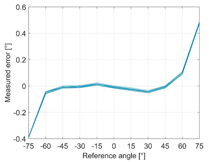 Figure 11