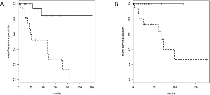 Figure 2 (A-B):