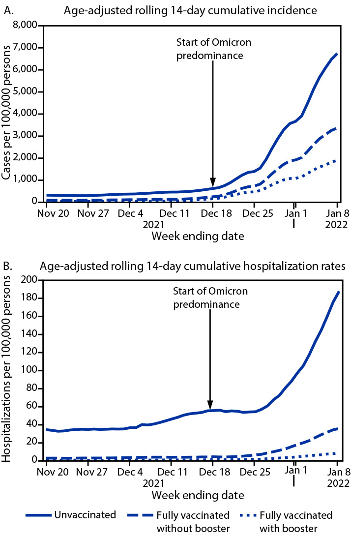 The figure is a pair of line graphs indicating the age-adjusted rolling 14-day SARS-CoV-2 cumulative incidence in panel A and hospitalization rates in panel B, by vaccination status in Los Angeles County, California during November 7, 2021–January 8, 2022.