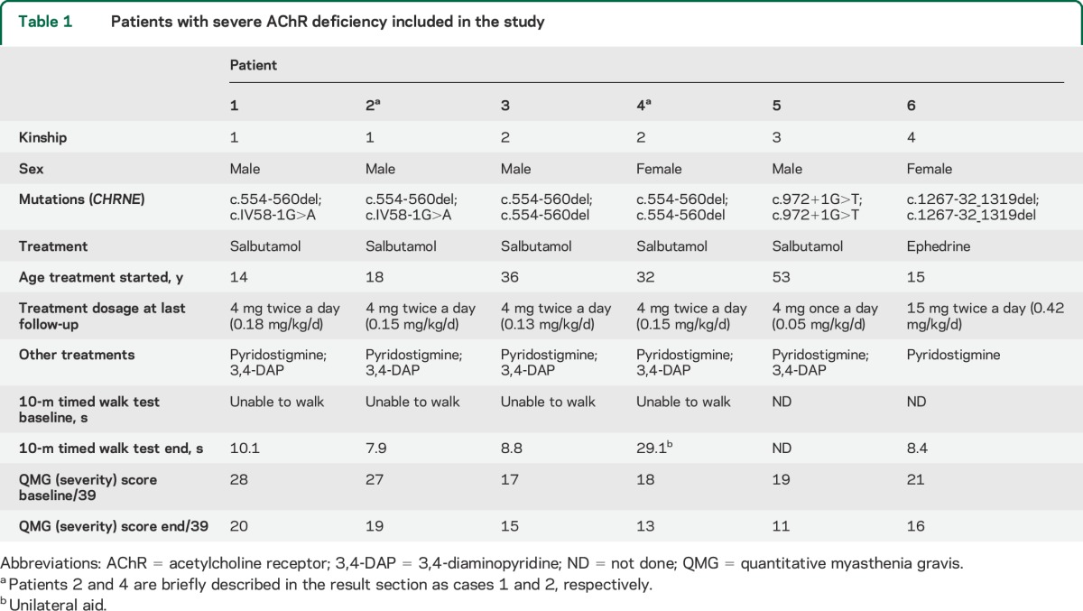 graphic file with name NEUROLOGY2014634667TT1.jpg