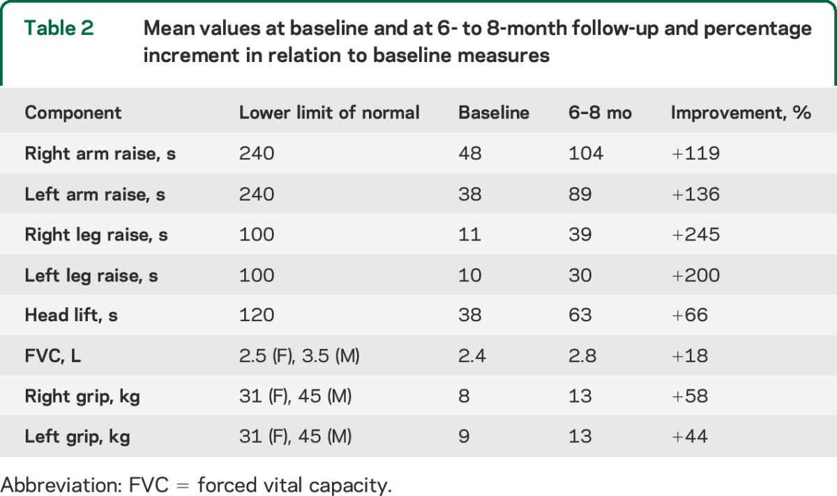 graphic file with name NEUROLOGY2014634667TT2.jpg