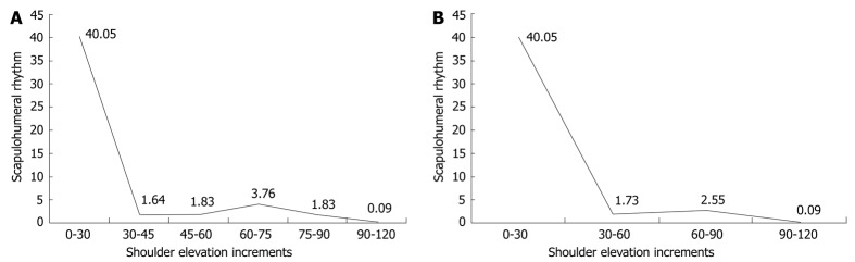 Assessment of scapulohumeral rhythm for scapular plane shoulder ...