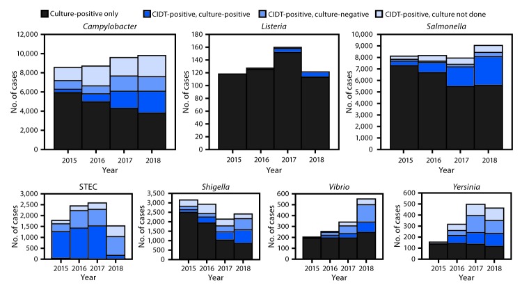 The figure is a histogram showing the number of infections diagnosed by culture or culture-independent diagnostic tests, by pathogen, year, and culture status, during 2015–2018, using data from CDC’s Foodborne Diseases Active Surveillance Network.