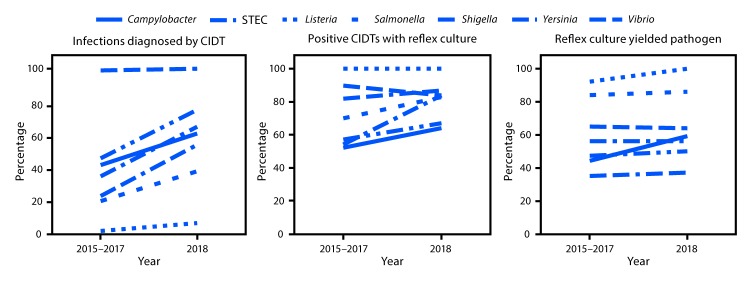 The figure is a line chart showing the percentage of infections diagnosed by culture-independent diagnostic tests (CIDTs), positive CIDTs with a reflex culture, and reflex cultures that yielded the pathogen, by pathogen, during 2015–2017 and 2018, using data from CDC’s Foodborne Diseases Active Surveillance Network.