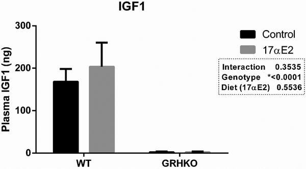 Figure 2 -