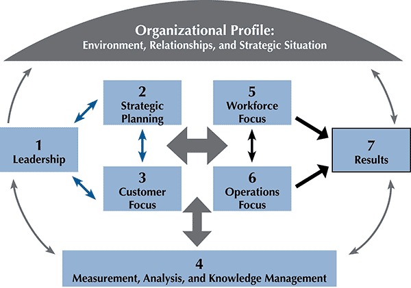 This figure is a flowchart that shows the relationships among the 7 Baldrige criteria: 1) leadership, 2) strategic planning, 3) customer focus, 4) measurement, analysis, and knowledge management, 5) workforce focus, 6) operations focus, and 7) results. The 7 criteria are arranged under an umbrella, “Organizational Profile: Environment, Relationships, and Strategic Situation.”