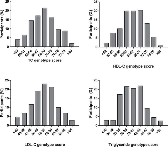 Figure 1. Lipid genotype scores in pre-eclamptic and normotensive women from the Study of Pregnancy Hypertension in Iowa. The histograms represent the percentage of participants whose genotype score falls within a particular category. Abbreviations: TC, total cholesterol; LDL‐C, low density lipoprotein cholesterol; HDL‐C, high density lipoprotein cholesterol.