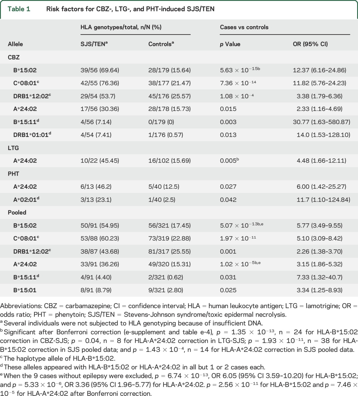 graphic file with name NEUROLOGY2016780551TT1.jpg