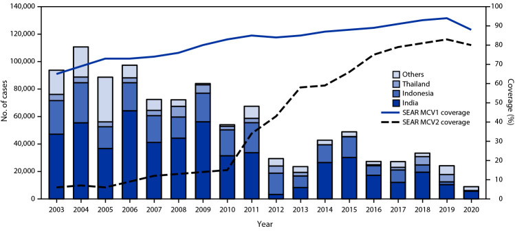 The figure is a bar chart showing the number of reported measles cases, by country and estimated percentage of children who received their first and second dose of measles-containing vaccine, in the World Health Organization’s South-East Asia Region during 2003–2020.