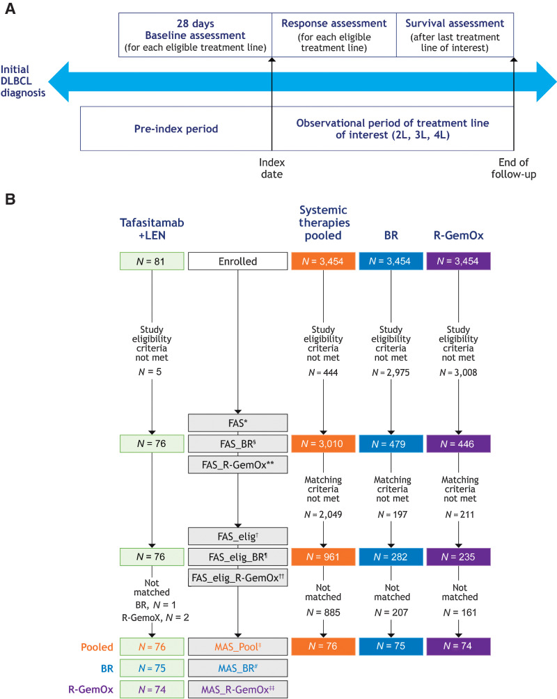 Figure 1. RE-MIND2 study design. Assessment periods. A, Patients who received at least two therapy lines for DLBCL were assigned an index date (index date 2L, 3L, or 4L) for each eligible therapy line. Preindex period, time between initial DLBCL diagnosis and index date of treatments (2L, 3L, or 4L). Index date, start of R/R DLBCL treatment (2L, 3L, or 4L). Observational period, time between index date and end of follow-up including survival assessment. Baseline, 28 days of baseline assessment prior to index date. Patient flow and disposition of enrolled patients into the MAS for tafasitamab plus lenalidomide versus systemic therapies pooled, BR, and R-GemOx (B). *,FAS included patients who met the eligibility/noneligibility criteria of RE-MIND2 and patients from the L-MIND study who received at least one dose of tafasitamab and one dose of LEN; all patients had a minimum of 6-month follow-up. †FAS_elig included a subset of patients from FAS who were eligible for matching. ‡, MAS_Pool included 1:1 matched patients from the L-MIND study and the observational cohort using baseline covariates. §, FAS_BR included patients who met the eligible/noneligible criteria of RE-MIND2 and received BR, and patients from the L-MIND study who received at least one dose of tafasitamab and one dose of LEN; all patients had a minimum of 6 months follow-up. ¶, FAS_elig_BR included a subset of patients from FAS_BR who were eligible for matching. #, MAS_BR included 1:1 matched patients from the L-MIND study and those who received BR. **, FAS_R-GemOx included patients who met the eligibility/noneligibility criteria of RE-MIND2 and received R-GemOx, and patients from the L-MIND study who received at least one dose of tafasitamab and one dose of LEN; all patients had a minimum of 6-month follow-up. ††, FAS_elig_R-GemOx included a subset of patients from FAS_R-GemOx who were eligible for matching. ‡‡, MAS_R-GemOx included 1:1 matched patients from the L-MIND study and those who received R-GemOx. BR, bendamustine + rituximab; DLBCL, diffuse large B-cell lymphoma; elig, eligible; ePS, estimated propensity score; FAS, full analysis set; L, therapy line; LEN, lenalidomide; MAS, matched analysis set; R-GemOx, rituximab + gemcitabine + oxaliplatin; R/R, relapsed/refractory.