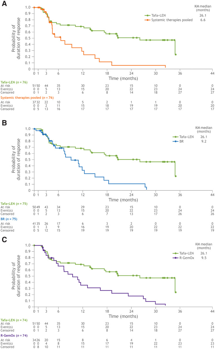 Figure 3. Kaplan–Meier plot of duration of response. A, Tafasitamab plus lenalidomide versus systemic therapies pooled. B, Tafasitamab plus lenalidomide versus BR. C, Tafasitamab plus lenalidomide versus R-GemOx. BR, bendamustine + rituximab; KM; Kaplan–Meier; LEN; lenalidomide; R-GemOx, rituximab + gemcitabine + oxaliplatin; Tafa, tafasitamab.