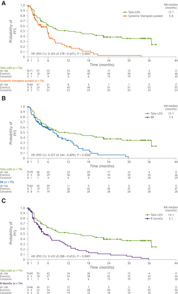 Figure 4. Kaplan–Meier plot of progression-free survival. A, Tafasitamab plus lenalidomide versus systemic therapies pooled. B, Tafasitamab plus lenalidomide versus BR. C, Tafasitamab plus lenalidomide versus R-GemOx. BR, bendamustine + rituximab; CI, confidence interval; HR, hazard ratio; KM; Kaplan–Meier; LEN; lenalidomide; R-GemOx, rituximab + gemcitabine + oxaliplatin; Tafa, tafasitamab.