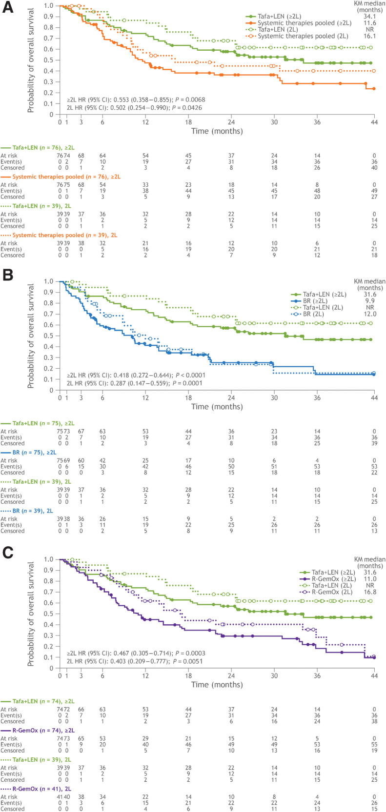 Figure 2. Kaplan–Meier plot of overall survival in patients who received one (dotted lines) and one or more (solid lines) prior lines of therapy. A, Tafasitamab plus lenalidomide versus systemic therapies pooled. B, Tafasitamab plus lenalidomide versus BR. C, Tafasitamab plus lenalidomide versus R-GemOx. BR, bendamustine + rituximab; CI, confidence interval; HR, hazard ratio; KM; Kaplan–Meier; L, line; LEN; lenalidomide; NR, not reached; R-GemOx, rituximab + gemcitabine + oxaliplatin; Tafa, tafasitamab.