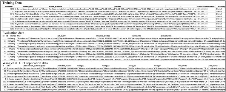 Alt text: This figure shows the structure of the spreadsheet files for the data used in the project. The top panel shows the training data, containing the following headings: RecordID, Review_title, Review_question, pubmed, and CRDAccessionNumber. The middle panel shows the evaluation data, containing the following headings: no, id, source, title, GS_query, included_studies, query_title, altquery_tikq. The bottom panel shows the data for the replication of the Wang et al. GPT analysis, containing the following headings: id, title, description_question, query, wang_q1, wang_q2, wang_q3, wang_q4, this_work1, this_work2