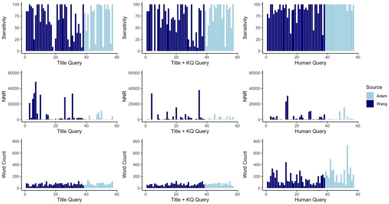 This figure shows 9 bar charts, with a single bar for each evaluation review. The first three show the sensitivity for the Title-only, Title + KQ, and Human-generated queries. The results show overall high sensitivity, but with some reviews having poor performance. The second three show the NNR for the Title-only, Title + KQ, and Human-generated queries. The results show wide variation in NNR across reviews. The last three show the word counts for the Title-only, Title + KQ, and Human-generated queries. The results show similar and relatively low word counts for the model-generated queries, and much higher and more varying word counts for the human-generated queries.