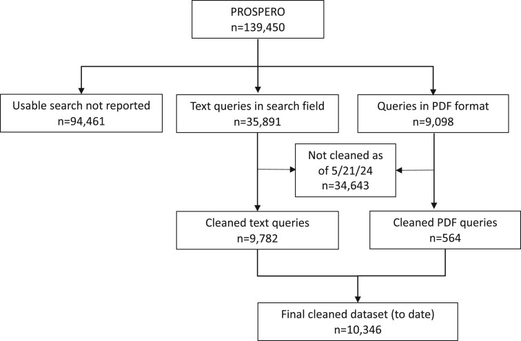 This figure shows the flow through cleaning. Initially, we had 139 450 records from PROSPERO. Of these, 94 461 did not report a usable search and were removed. The remaining records included 35 891 text queries in the search box. As of publication 9782 of these had been manually cleaned. There were also 9098 queries in pdf documents. As of publication, 564 of these had been cleaned. The final dataset includes 10 346 cleaned records.