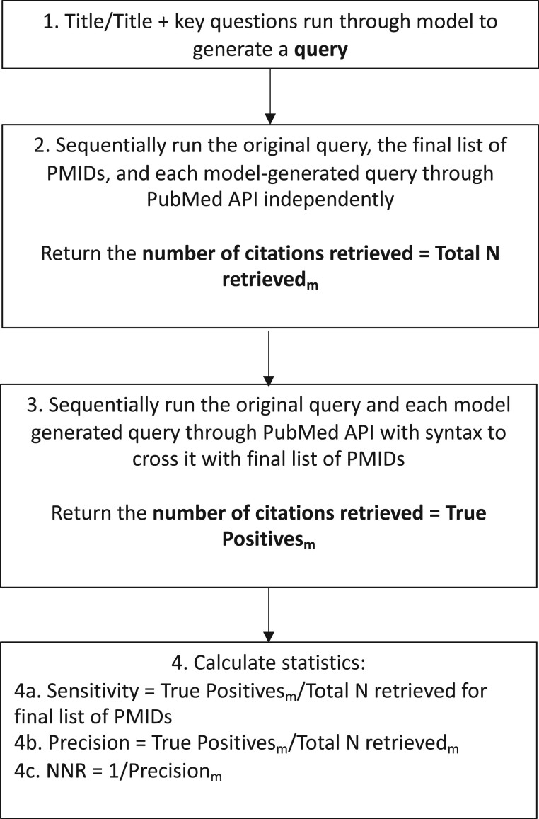 This figure illustrates the empirical evaluation process. First, the model generated the query, then the model-generated queries, the original query, and the list of final included PMIDs were searched in PubMed through the API interface and the number of citations was retrieved. Next, the model and original queries were crossed with the final list of PMIDs and run in PubMed to get the number of true positives. Finally, the following statistics were calculated: sensitivity, precision, and number needed to read.