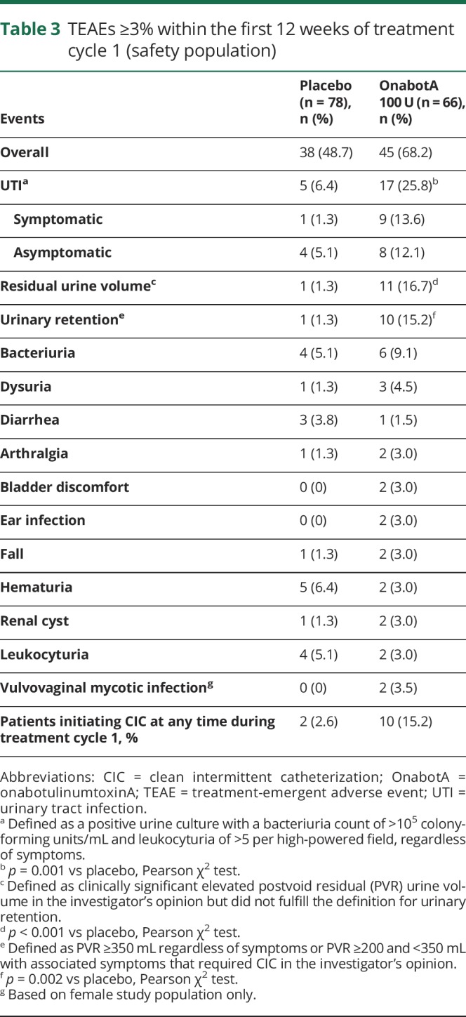 graphic file with name NEUROLOGY2017838912TT3.jpg