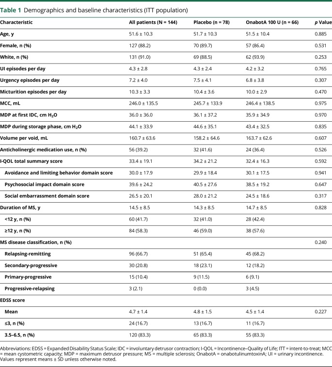 graphic file with name NEUROLOGY2017838912TT1.jpg