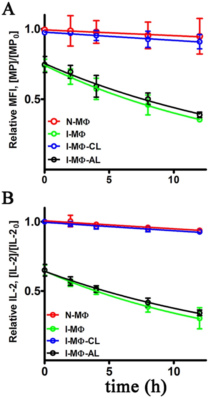 Fig 7