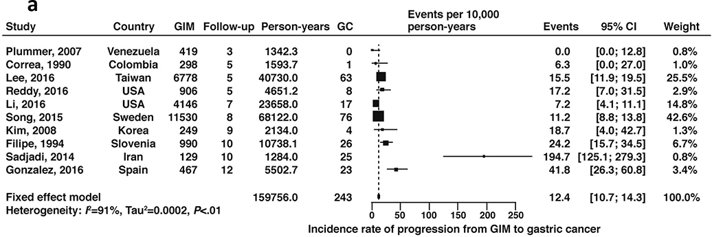 Figure 10a: