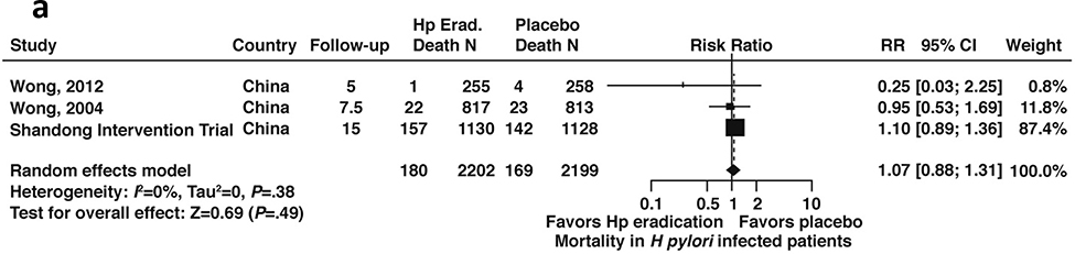 Figure 3a: