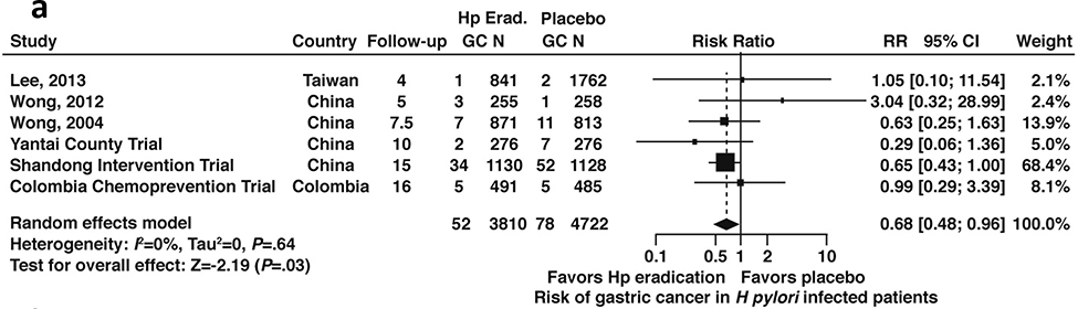 Figure 4a: