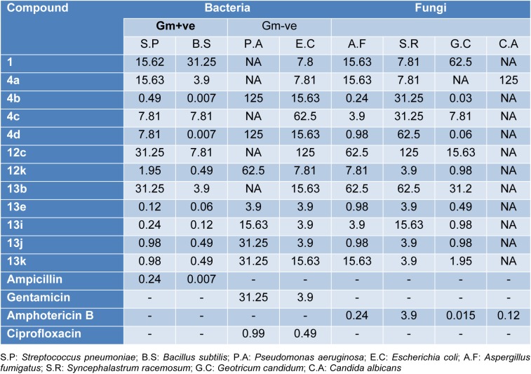 Table 2